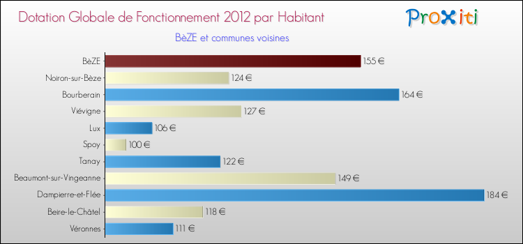 Montant des dotations globales de fonctionnement DGF par Habitant pour BèZE et les communes proches Comparaison des des dotations globales de fonctionnement DGF par habitant pour BèZE et les communes voisines