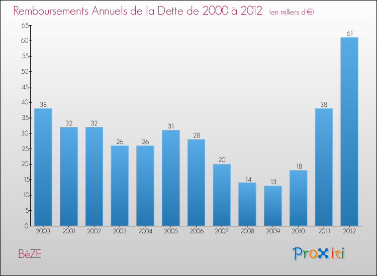 Evolution de l'annuité de la dette pour la commune de BèZE de 2000 à 2012 Annuités de la dette pour BèZE de 2000 à 2012