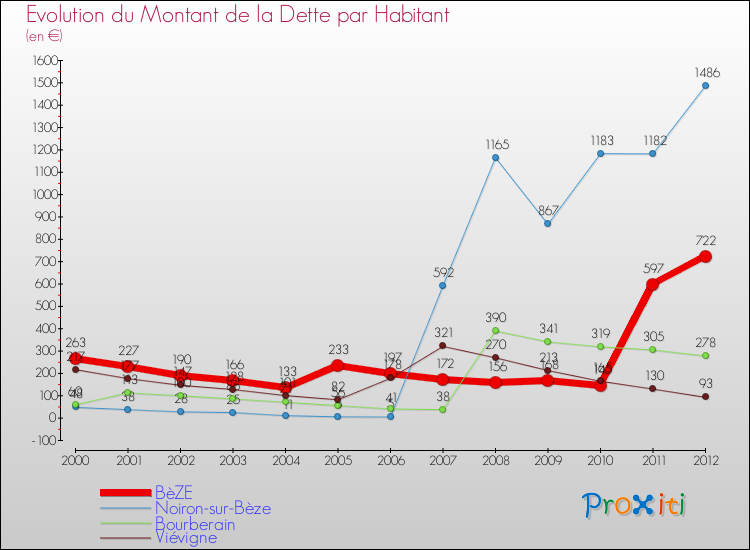 Evolution de la dette par habitant pour la commune de BèZE et les communes proches de 2000 à 2012 Comparaison de la dette par habitant pour BèZE et les communes voisines de 2000 à 2012