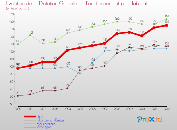Evolution et montant de la dotation globale de fonctionnement par Habitant pour BèZE et les communes proches Comparaison des dotations globales de fonctionnement par habitant pour BèZE et les communes voisines