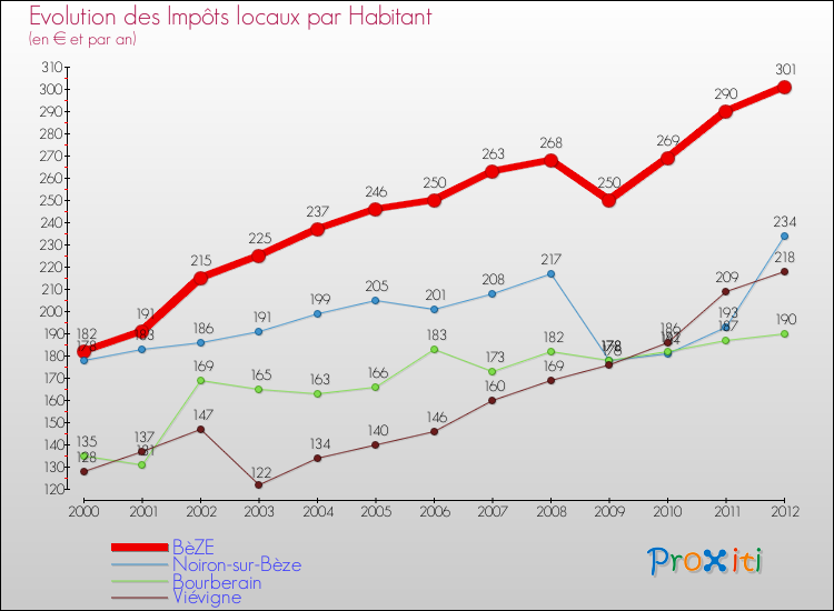 Evolution et montant des impôts locaux par Habitant pour BèZE et les communes proches Comparaison des impôts locaux par habitant pour BèZE et les communes voisines