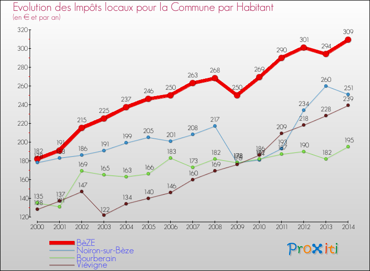 Evolution et montant des impôts locaux par Habitant pour BèZE et les communes proches de 2000 à 2014 Comparaison des impôts locaux par habitant pour BèZE et les communes voisines de 2000 à 2014