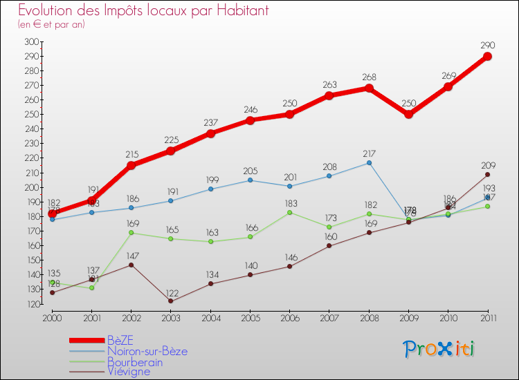Evolution et montant des impôts locaux par Habitant pour BèZE et les communes proches Comparaison des impôts locaux par habitant pour BèZE et les communes voisines