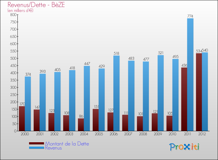 Evolution comparée de la dette et des revenus pour la commune de BèZE de 2000 à 2012 Comparaison de la dette et des revenus pour BèZE de 2000 à 2012