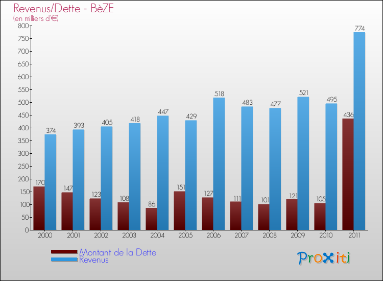 Evolution comparée de la dette et des revenus pour la commune de BèZE de 2000 à 2011 Comparaison de la dette et des revenus pour BèZE de 2000 à 2011