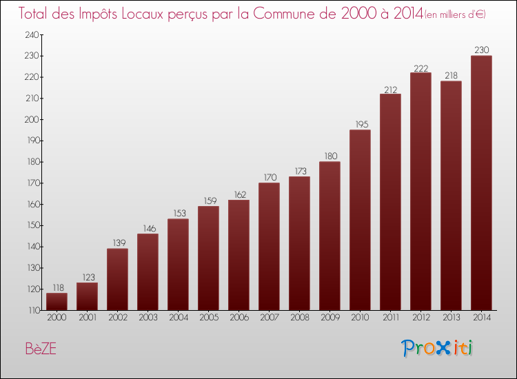 Evolution des Impôts Locaux pour la commune de BèZE de 2000 à 2014 Evolution des Impôts Locaux pour BèZE de 2000 à 2014