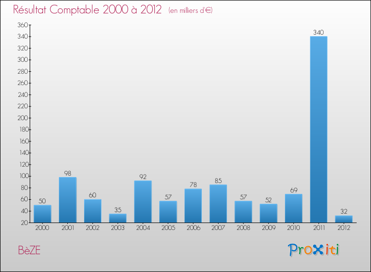 Evolution du résultat comptable pour la commune de BèZE de 2000 à 2012 Evolution du résultat comptable pour BèZE de 2000 à 2012