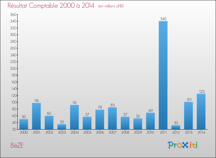 Evolution du résultat comptable pour la commune de BèZE de 2000 à 2014 Evolution du résultat comptable pour BèZE de 2000 à 2014