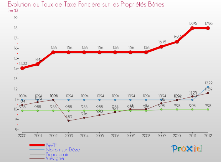 Evolution du taux de la taxe foncière sur le bati pour BèZE et les communes proches de 2000 à 2012 Comparaison des taux de taxe foncière sur le bati pour BèZE et les communes voisines de 2000 à 2012