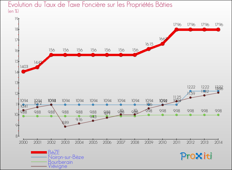 Evolution du taux de la taxe foncière sur le bati pour BèZE et les communes proches de 2000 à 2014 Comparaison des taux de taxe foncière sur le bati pour BèZE et les communes voisines de 2000 à 2014