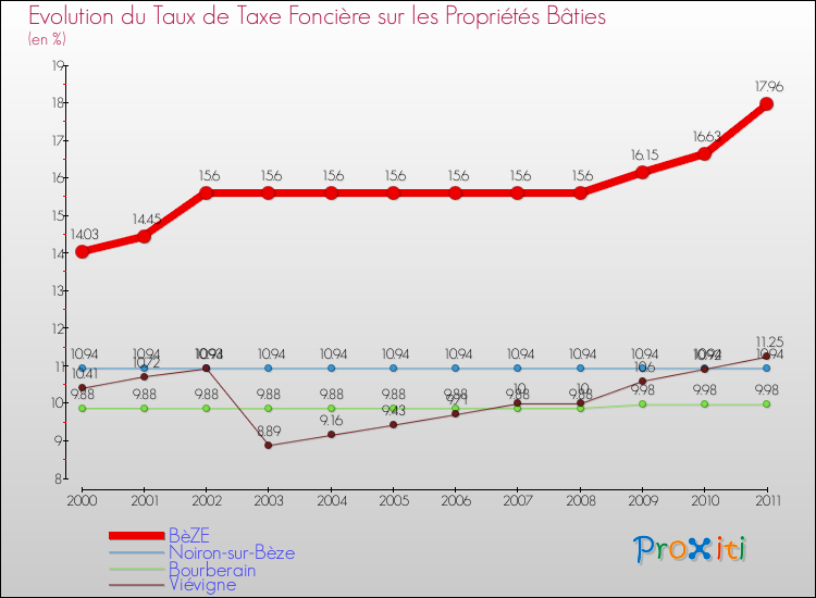 Evolution du taux de la taxe foncière sur le bati pour BèZE et les communes proches Comparaison des taux de taxe foncière sur le bati pour BèZE et les communes voisines