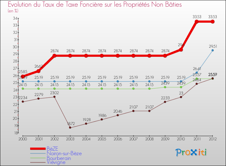 Evolution du taux de la taxe foncière sur les immeubles et terrains non batis pour BèZE et les communes proches de 2000 à 2012 Comparaison des taux de la taxe foncière sur les immeubles et terrains non batis pour BèZE et les communes voisines de 2000 à 2012