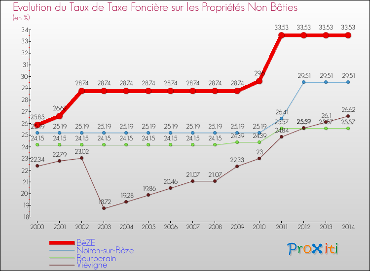 Evolution du taux de la taxe foncière sur les immeubles et terrains non batis pour BèZE et les communes proches de 2000 à 2014 Comparaison des taux de la taxe foncière sur les immeubles et terrains non batis pour BèZE et les communes voisines de 2000 à 2014