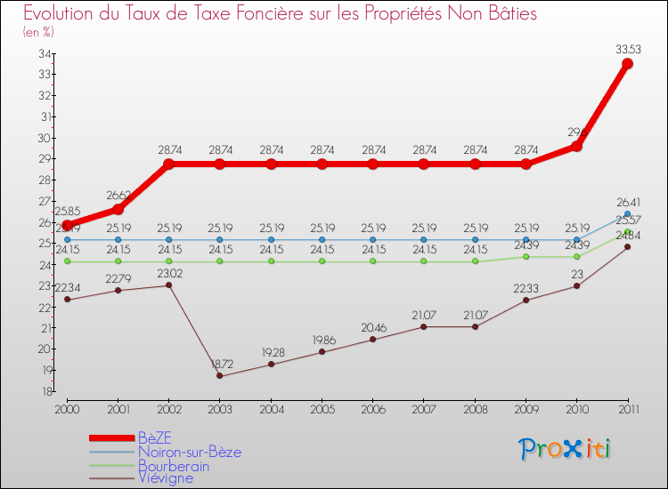 Evolution du taux de la taxe foncière sur les immeubles et terrains non batis pour BèZE et les communes proches Comparaison des taux de la taxe foncière sur les immeubles et terrains non batis pour BèZE et les communes voisines