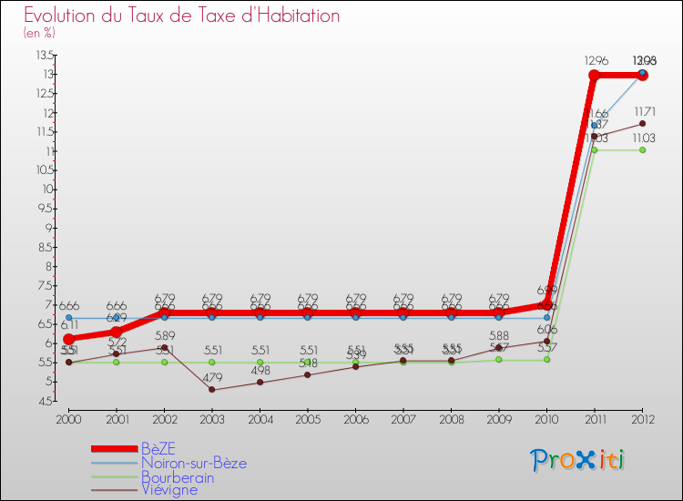 Evolution du taux de la taxe d'habitation pour BèZE et les communes proches Comparaison des taux de la taxe d'habitation pour BèZE et les communes voisines