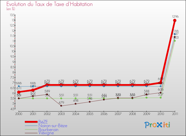 Evolution du taux de la taxe d'habitation pour BèZE et les communes proches Comparaison des taux de la taxe d'habitation pour BèZE et les communes voisines
