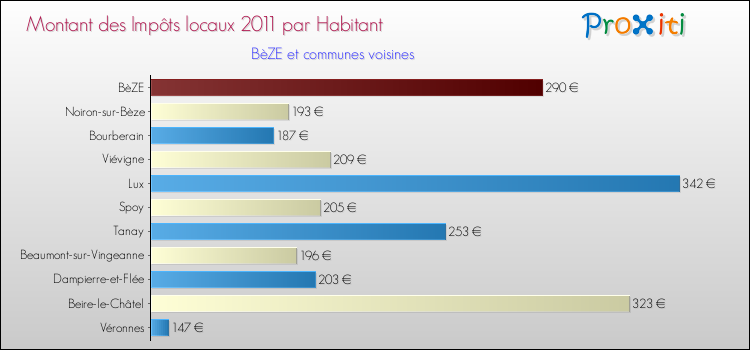 Montant des impôts locaux par Habitant pour BèZE et les communes proches Comparaison des impôts locaux par habitant pour BèZE et les communes voisines