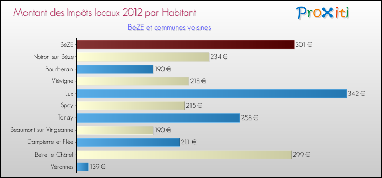 Montant des impôts locaux par Habitant pour BèZE et les communes proches Comparaison des impôts locaux par habitant pour BèZE et les communes voisines