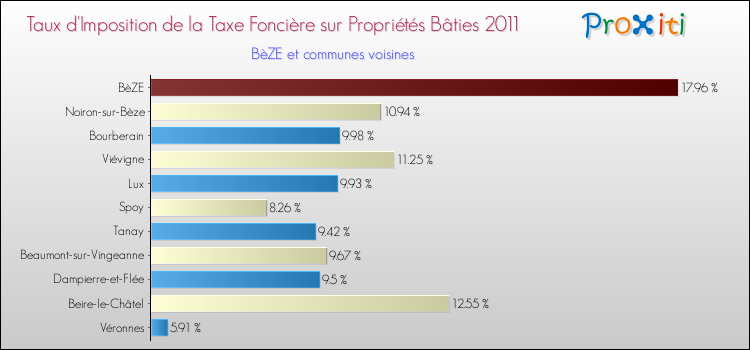 Taux d'imposition de la taxe foncière sur le bati 2011 pour BèZE et les communes proches Comparaison des taux d'imposition de la taxe foncière sur le bati 2011 pour BèZE et les communes voisines