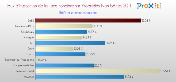 Taux d'imposition de la taxe foncière sur les immeubles et terrains non batis 2011 pour BèZE et les communes proches Comparaison des taux d'imposition de la taxe foncière sur les immeubles et terrains non batis 2011 pour BèZE et les communes voisines