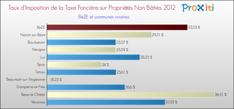 Taux d'imposition de la taxe foncière sur les immeubles et terrains non batis 2012 pour BèZE et les communes proches Comparaison des taux d'imposition de la taxe foncière sur les immeubles et terrains non batis 2012 pour BèZE et les communes voisines