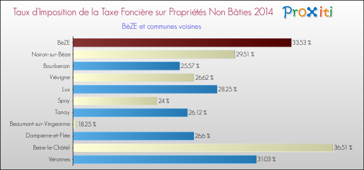 Taux d'imposition de la taxe foncière sur les immeubles et terrains non batis 2014 pour BèZE et les communes proches Comparaison des taux d'imposition de la taxe foncière sur les immeubles et terrains non batis 2014 pour BèZE et les communes voisines