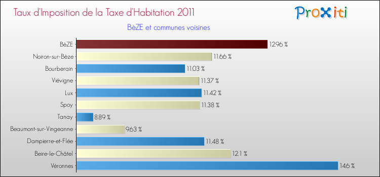 Taux d'imposition de la taxe d'habitation 2011 pour BèZE et les communes proches Comparaison des taux d'imposition de la taxe d'habitation 2011 pour BèZE et les communes voisines