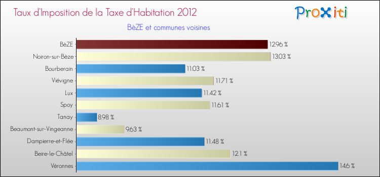 Taux d'imposition de la taxe d'habitation 2012 pour BèZE et les communes proches Comparaison des taux d'imposition de la taxe d'habitation 2012 pour BèZE et les communes voisines