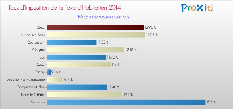 Taux d'imposition de la taxe d'habitation 2014 pour BèZE et les communes proches Comparaison des taux d'imposition de la taxe d'habitation 2014 pour BèZE et les communes voisines