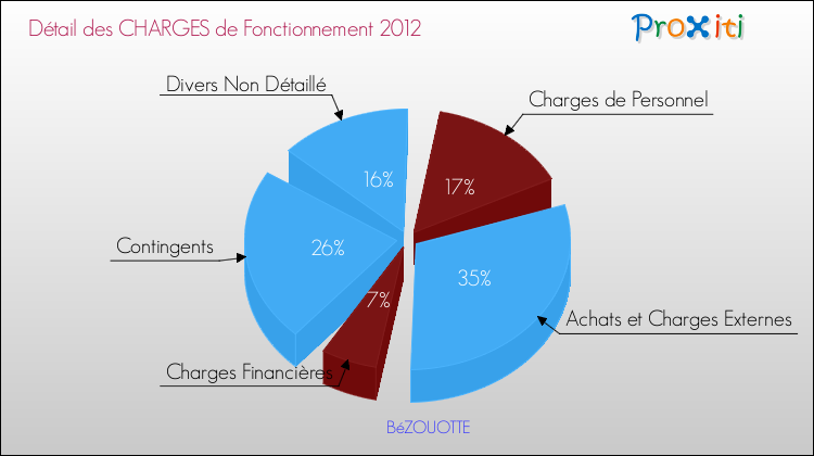 Décomposition des Charges de Fonctionnement 2012 de la commune de BéZOUOTTE Charges de Fonctionnement 2012 pour la commune de BéZOUOTTE