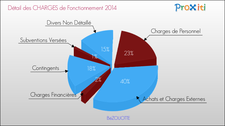 Décomposition des Charges de Fonctionnement 2014 de la commune de BéZOUOTTE Charges de Fonctionnement 2014 pour la commune de BéZOUOTTE