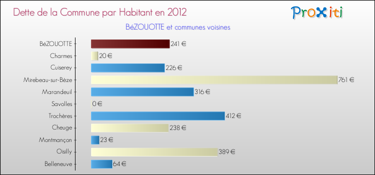 Dette par habitant de la commune en 2012 pour BéZOUOTTE et les communes proches Comparaison de la dette par habitant de la commune en 2012 pour BéZOUOTTE et les communes voisines