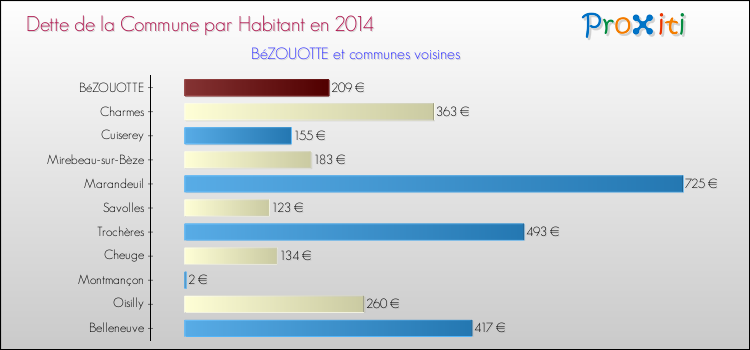 Dette par habitant de la commune en 2014 pour BéZOUOTTE et les communes proches Comparaison de la dette par habitant de la commune en 2014 pour BéZOUOTTE et les communes voisines