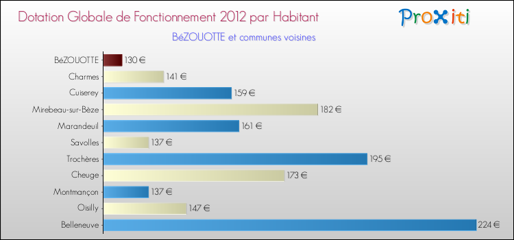 Montant des dotations globales de fonctionnement DGF par Habitant pour BéZOUOTTE et les communes proches Comparaison des des dotations globales de fonctionnement DGF par habitant pour BéZOUOTTE et les communes voisines