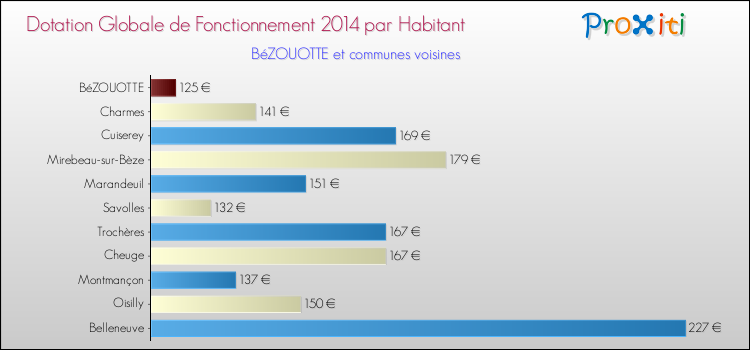 Montant des dotations globales de fonctionnement DGF par Habitant pour BéZOUOTTE et les communes proches en 2014. Comparaison des des dotations globales de fonctionnement DGF par habitant pour BéZOUOTTE et les communes voisines en 2014.