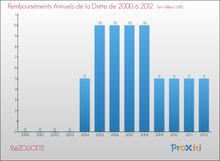 Evolution de l'annuité de la dette pour la commune de BéZOUOTTE de 2000 à 2012 Annuités de la dette pour BéZOUOTTE de 2000 à 2012