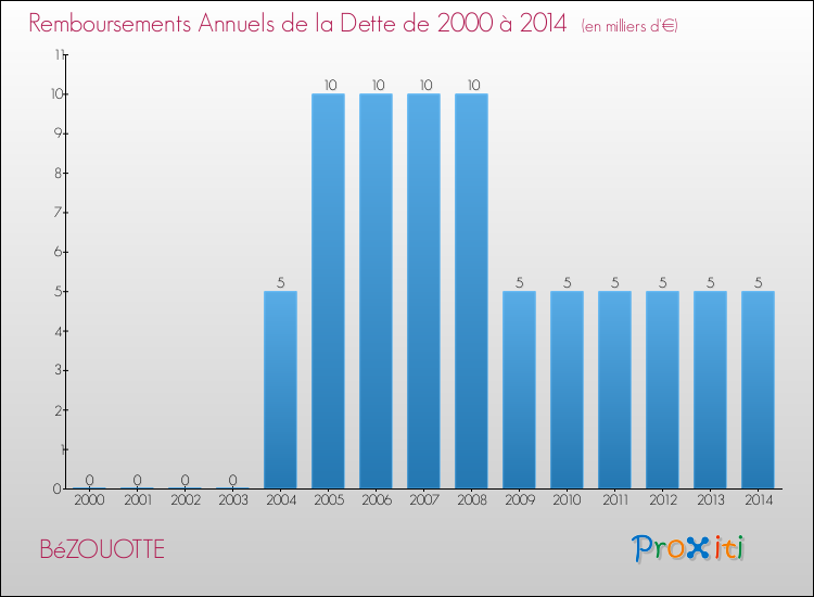 Evolution de l'annuité de la dette pour la commune de BéZOUOTTE de 2000 à 2014 Annuités de la dette pour BéZOUOTTE de 2000 à 2014