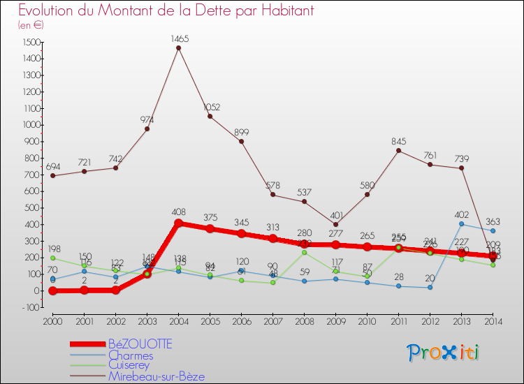 Evolution de la dette par habitant pour la commune de BéZOUOTTE et les communes proches de 2000 à 2014 Comparaison de la dette par habitant pour BéZOUOTTE et les communes voisines de 2000 à 2014