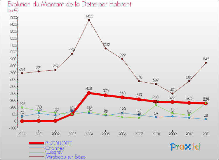 Evolution de la dette par habitant pour la commune de BéZOUOTTE et les communes proches Comparaison de la dette par habitant pour BéZOUOTTE et les communes voisines