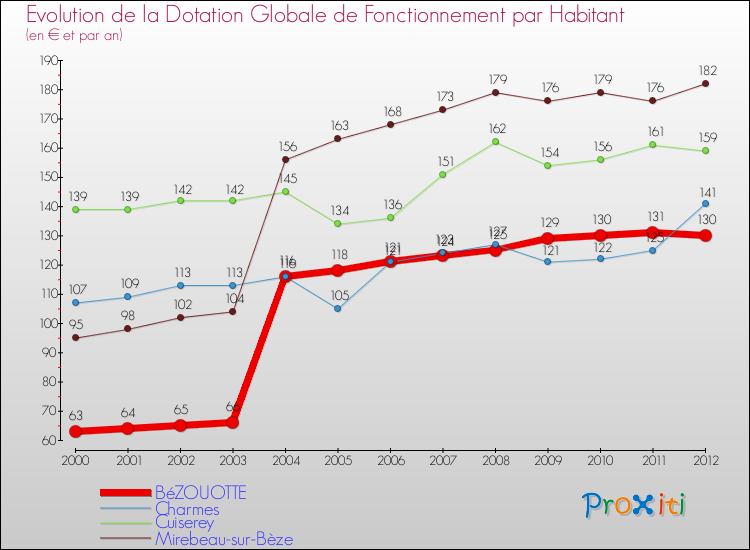 Evolution et montant de la dotation globale de fonctionnement par Habitant pour BéZOUOTTE et les communes proches Comparaison des dotations globales de fonctionnement par habitant pour BéZOUOTTE et les communes voisines