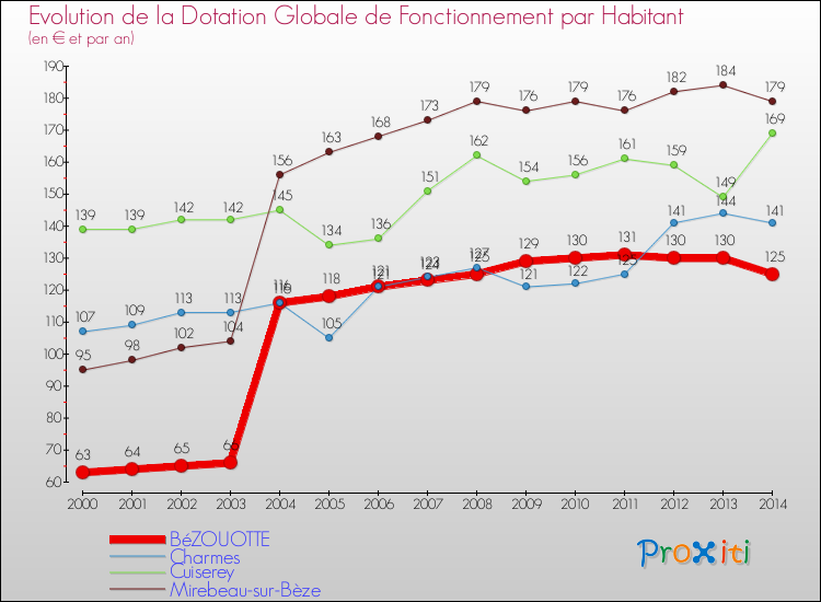 Evolution et montant de la dotation globale de fonctionnement par Habitant pour BéZOUOTTE et les communes proches de 2000 à 2014. Comparaison des dotations globales de fonctionnement par habitant pour BéZOUOTTE et les communes voisines de 2000 à 2014.