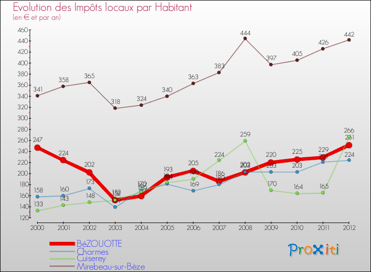 Evolution et montant des impôts locaux par Habitant pour BéZOUOTTE et les communes proches Comparaison des impôts locaux par habitant pour BéZOUOTTE et les communes voisines