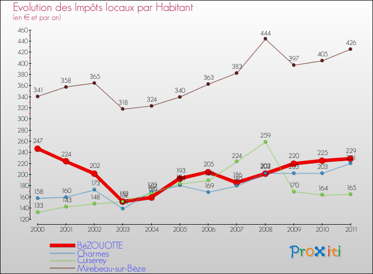 Evolution et montant des impôts locaux par Habitant pour BéZOUOTTE et les communes proches Comparaison des impôts locaux par habitant pour BéZOUOTTE et les communes voisines