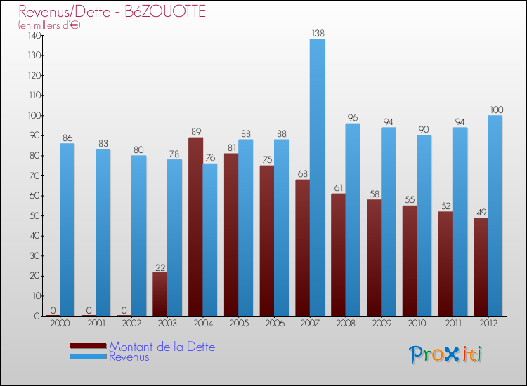 Evolution comparée de la dette et des revenus pour la commune de BéZOUOTTE de 2000 à 2012 Comparaison de la dette et des revenus pour BéZOUOTTE de 2000 à 2012
