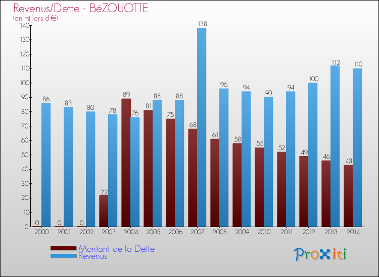 Evolution comparée de la dette et des revenus pour la commune de BéZOUOTTE de 2000 à 2014 Comparaison de la dette et des revenus pour BéZOUOTTE de 2000 à 2014