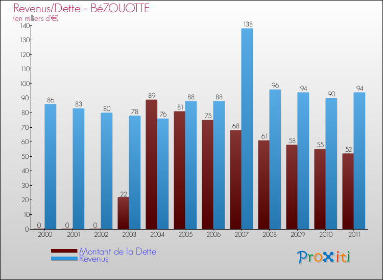 Evolution comparée de la dette et des revenus pour la commune de BéZOUOTTE de 2000 à 2011 Comparaison de la dette et des revenus pour BéZOUOTTE de 2000 à 2011