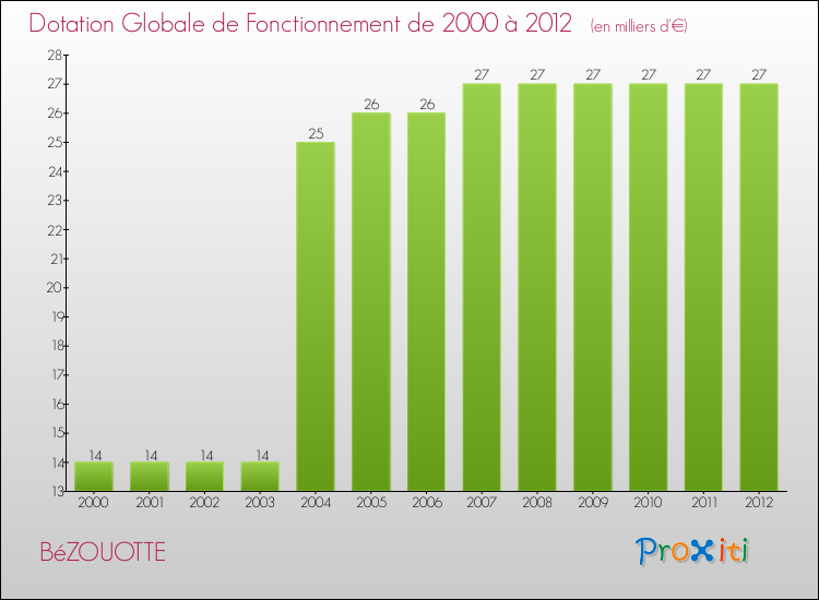Evolution du montant de la Dotation Globale de Fonctionnement pour la commune de BéZOUOTTE de 2000 à 2012 Evolution du montant de la Dotation Globale de Fonctionnement pour BéZOUOTTE de 2000 à 2012