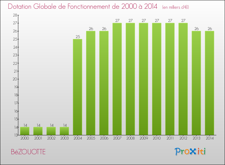 Evolution du montant de la Dotation Globale de Fonctionnement pour la commune de BéZOUOTTE de 2000 à 2014 Evolution du montant de la Dotation Globale de Fonctionnement pour BéZOUOTTE de 2000 à 2014