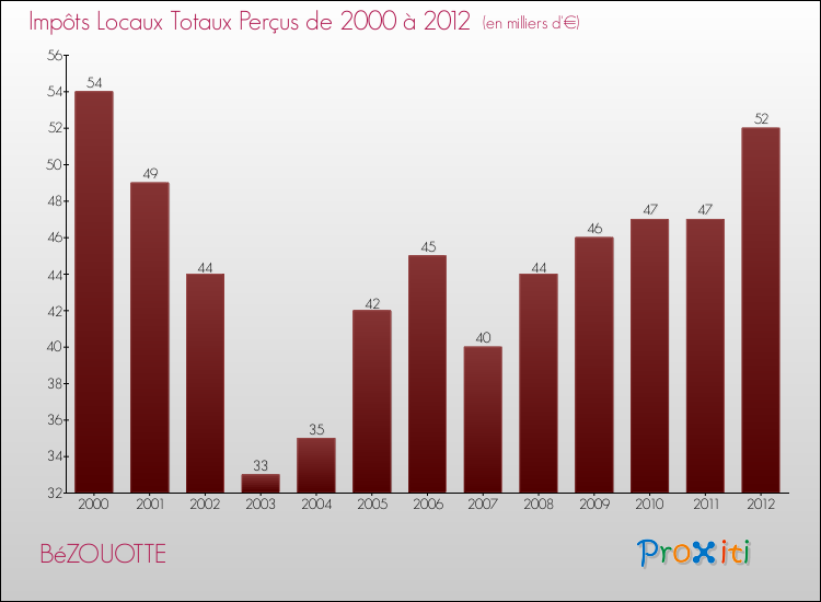 Evolution des Impôts Locaux pour la commune de BéZOUOTTE de 2000 à 2012 Evolution des Impôts Locaux pour BéZOUOTTE de 2000 à 2012