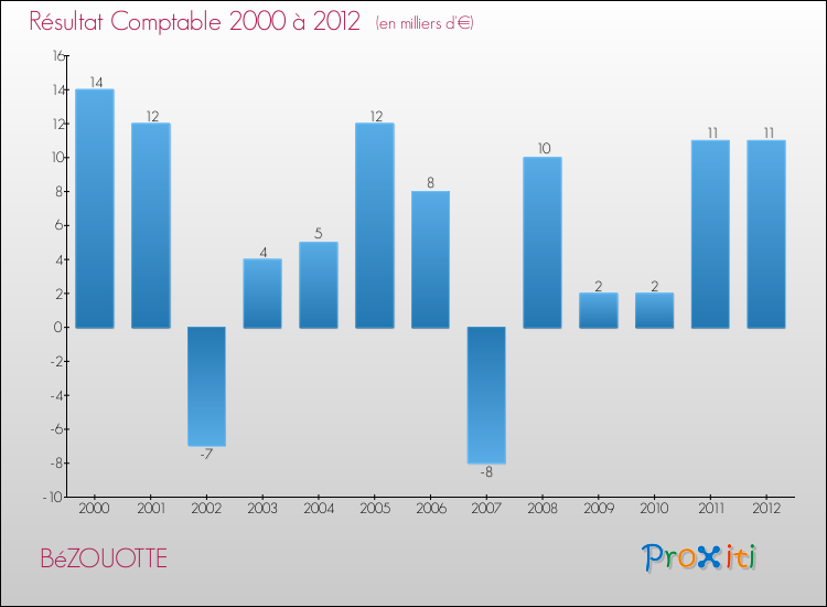Evolution du résultat comptable pour la commune de BéZOUOTTE de 2000 à 2012 Evolution du résultat comptable pour BéZOUOTTE de 2000 à 2012